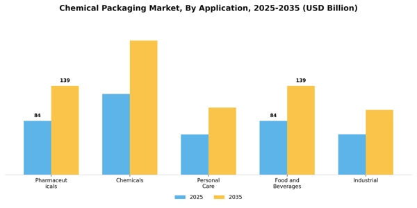 Chemical Packaging Market Segment Image 0