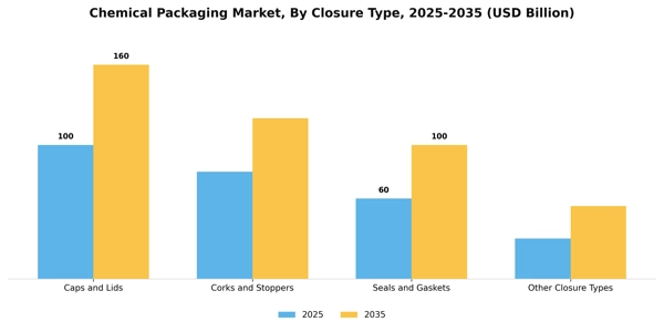 Chemical Packaging Market Segment Image 1