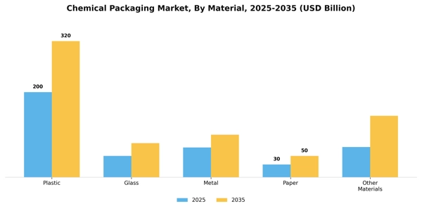 Chemical Packaging Market Segment Image 2