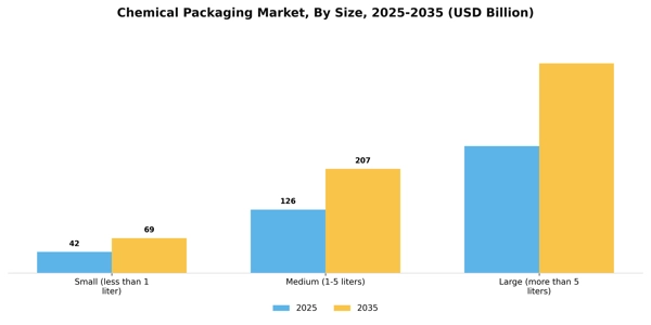 Chemical Packaging Market Segment Image 4