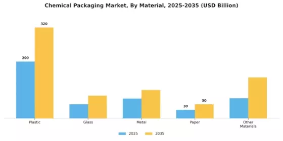 Chemical Packaging Market Segment Image 0