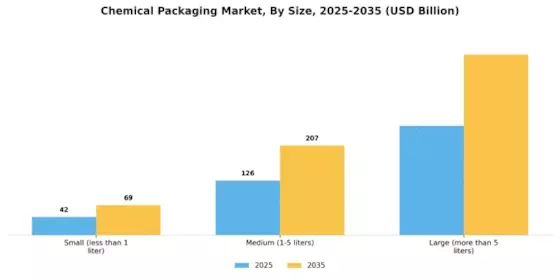 Chemical Packaging Market Segment Image 4
