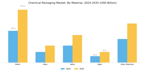 Chemical Packaging Market Segment Image 0