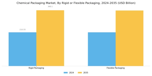 Chemical Packaging Market Segment Image 1