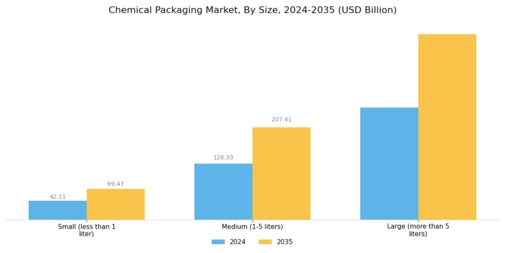 Chemical Packaging Market Segment Image 4