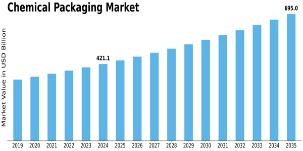 Chemical Packaging Market Size
