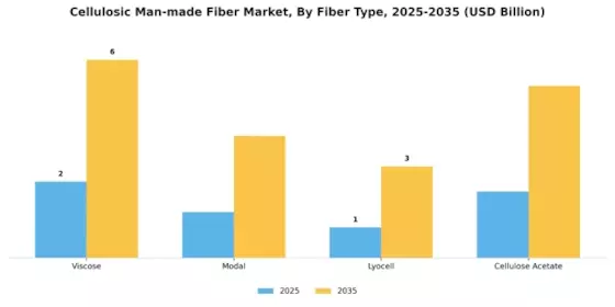 Cellulosic Man-made Fiber Market Segment Image 0