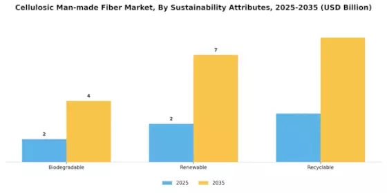 Cellulosic Man-made Fiber Market Segment Image 3