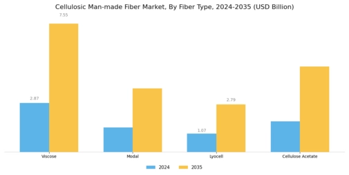 Cellulosic Man-made Fiber Market Segment Image 0