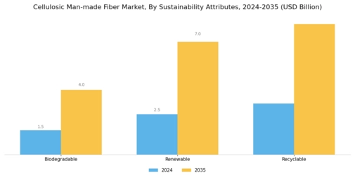 Cellulosic Man-made Fiber Market Segment Image 3