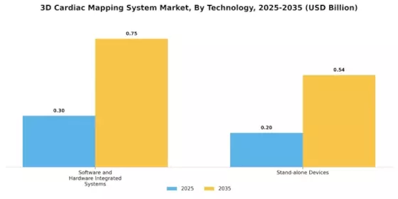 3D Cardiac Mapping System Market Segment Image 3