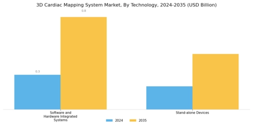 3D Cardiac Mapping System Market Segment Image 3