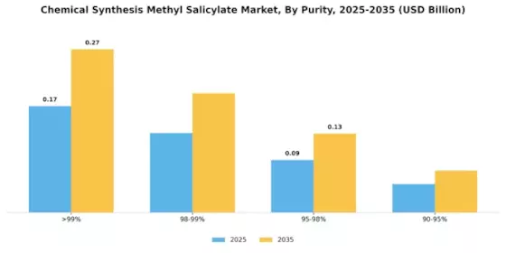 Chemical Synthesis Methyl Salicylate Market Segment Image 1