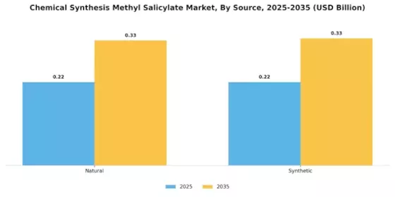 Chemical Synthesis Methyl Salicylate Market Segment Image 2