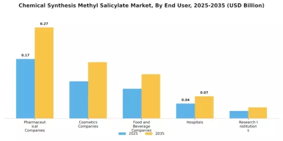 Chemical Synthesis Methyl Salicylate Market Segment Image 4