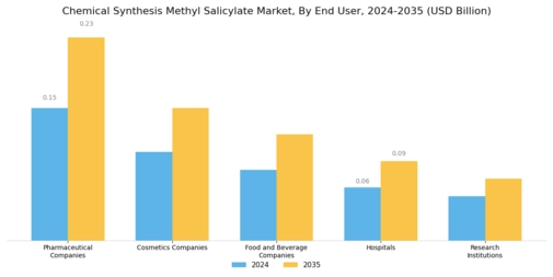 Chemical Synthesis Methyl Salicylate Market Segment Image 4