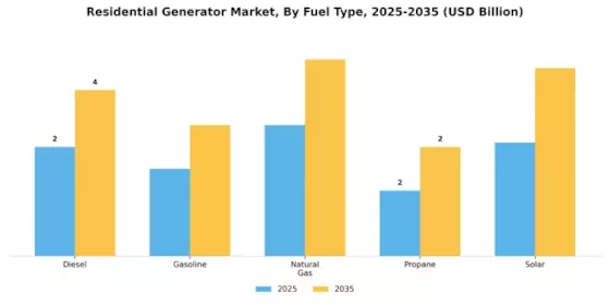 Residential Generator Market
 Segment Image 0