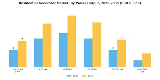 Residential Generator Market
 Segment Image 1