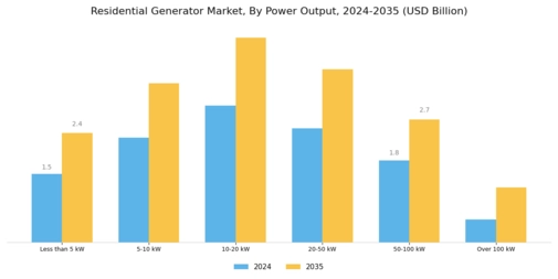 Residential Generator Market
 Segment Image 1
