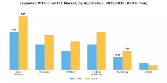 Expanded PTFE Market Segment Image 0