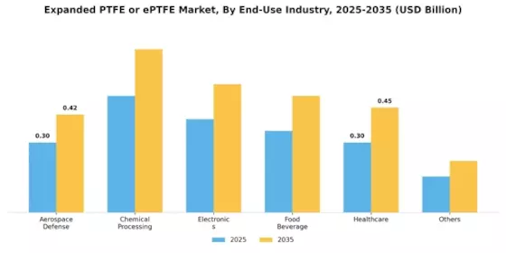 Expanded PTFE Market Segment Image 1
