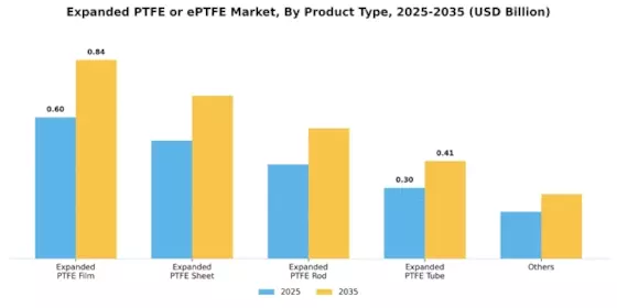 Expanded PTFE Market Segment Image 2