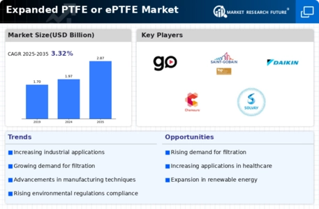 Expanded PTFE Market Infographic