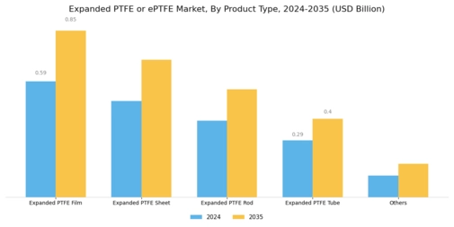 Expanded PTFE Market Segment Image 0