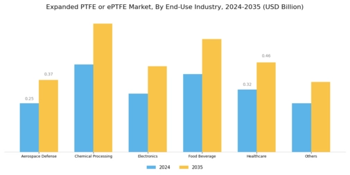 Expanded PTFE Market Segment Image 1
