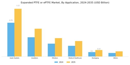 Expanded PTFE Market Segment Image 2