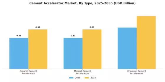 Cement Accelerator Market Segment Image 0