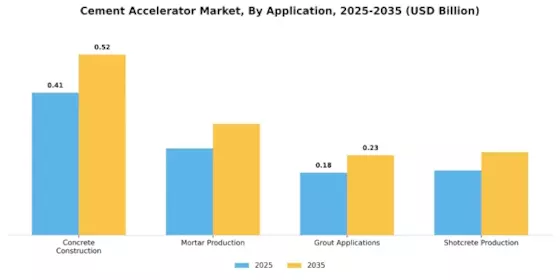 Cement Accelerator Market Segment Image 1