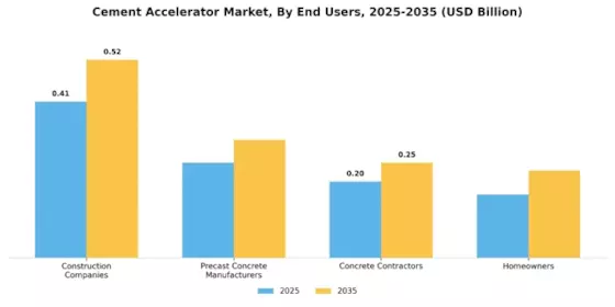 Cement Accelerator Market Segment Image 2