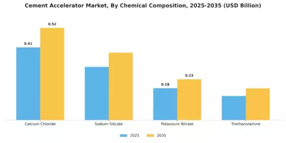 Cement Accelerator Market Segment Image 3
