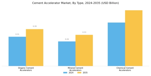 Cement Accelerator Market Segment Image 0