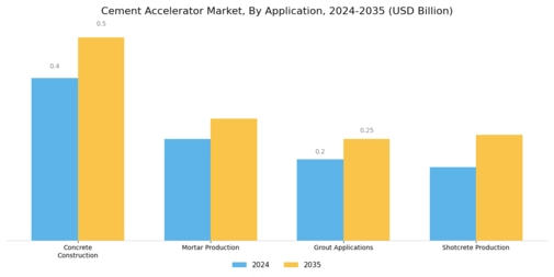 Cement Accelerator Market Segment Image 1
