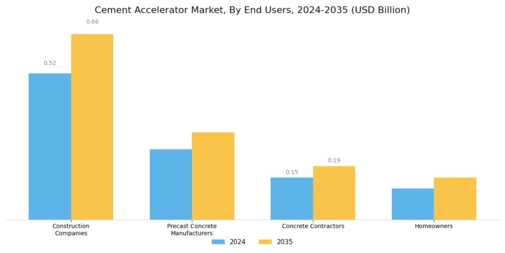 Cement Accelerator Market Segment Image 2