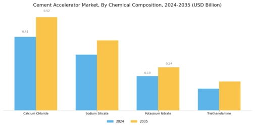 Cement Accelerator Market Segment Image 3