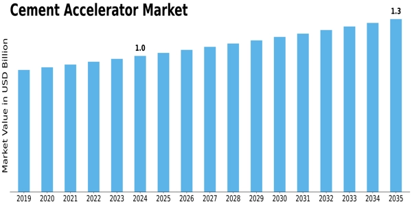 Cement Accelerator Market Size
