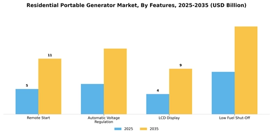 Residential Portable Generator Market
 Segment Image 0