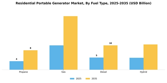 Residential Portable Generator Market
 Segment Image 1
