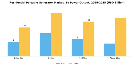 Residential Portable Generator Market
 Segment Image 3