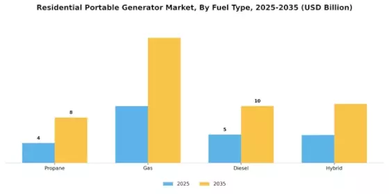Residential Portable Generator Market
 Segment Image 0