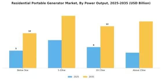 Residential Portable Generator Market
 Segment Image 1