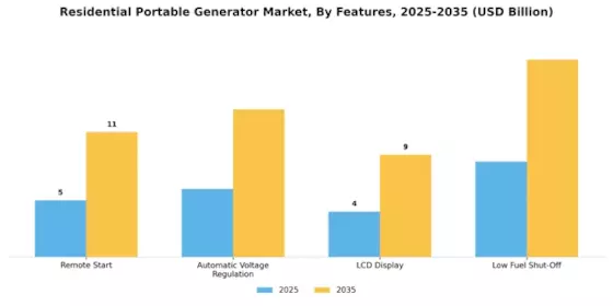 Residential Portable Generator Market
 Segment Image 2