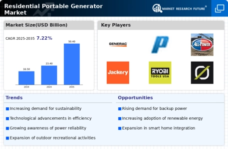 Residential Portable Generator Market
 Infographic