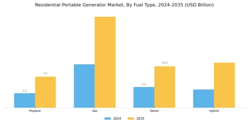 Residential Portable Generator Market
 Segment Image 0