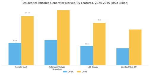 Residential Portable Generator Market
 Segment Image 2