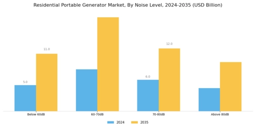 Residential Portable Generator Market
 Segment Image 3