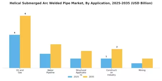Helical Submerged Arc Welded Pipe Market Segment Image 0